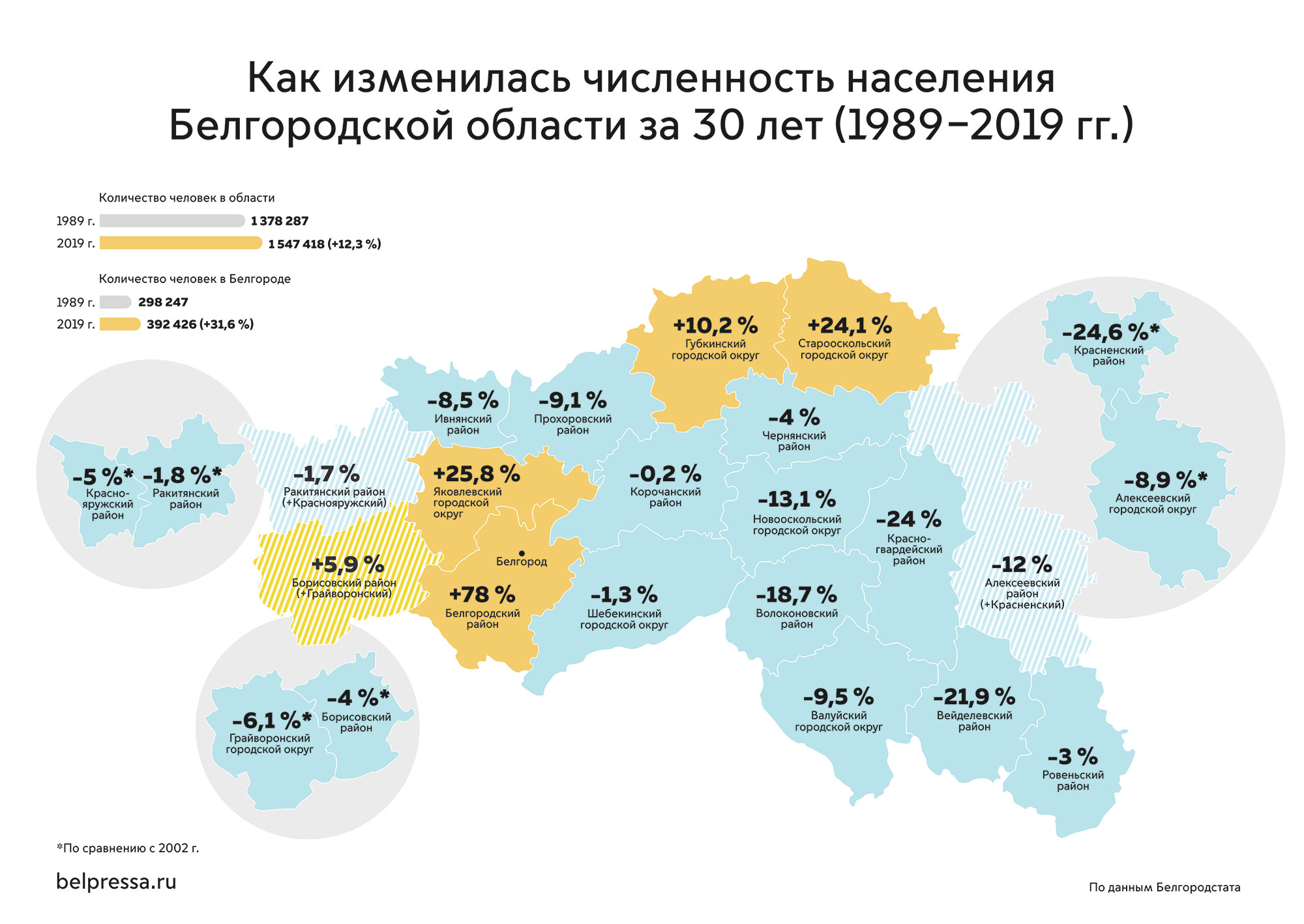 Сколько тысяч человек проживает в. Белгород население численность 2021. Численность населения Белгородской области по районам. Число население Белгородской области по районам. Численность населения Белгородской области на 2020.