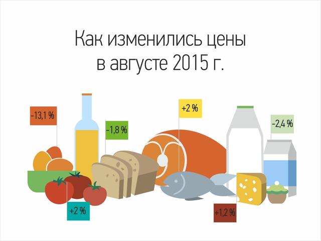 Белгородстат зафиксировал в августе нулевую инфляцию