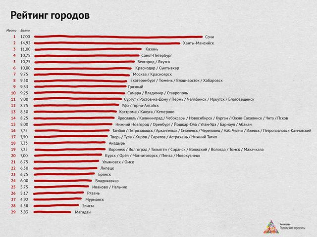 Белгород  занял пятое место в списке «Где на Руси жить хорошо»