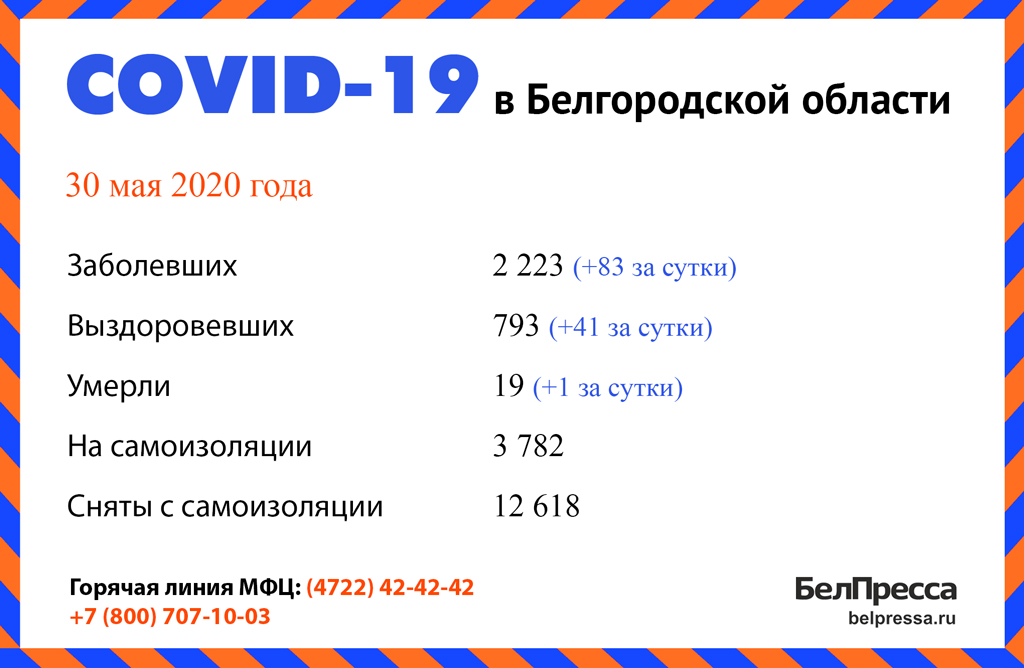 Почти треть заболевших коронавирусом за сутки приходится на Белгород