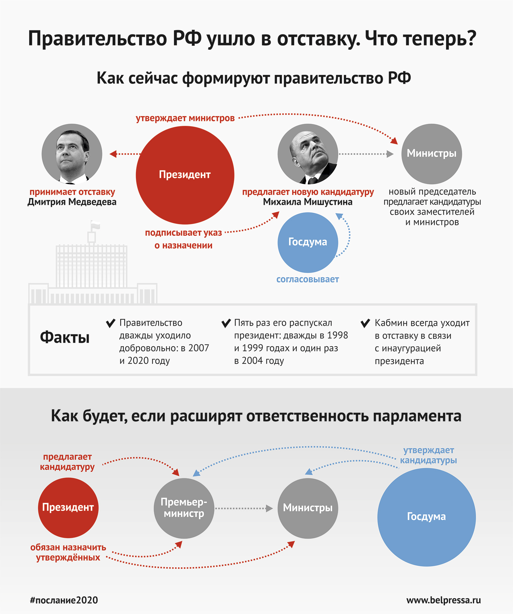 Что изменилось в россии после своей. Конституция РФ В 2020 году изменения. Правительство инфографика. Принятие поправок в Конституцию РФ 2020. Поправки 2020 года.