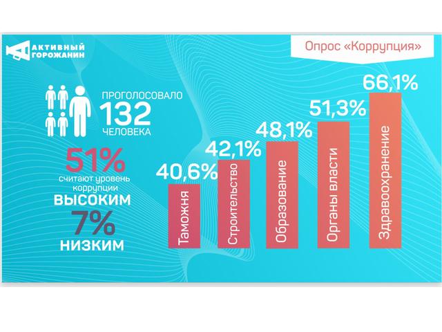 Власти Белгорода отреагировали на 5 000 обращений с сайта «Активный горожанин» 