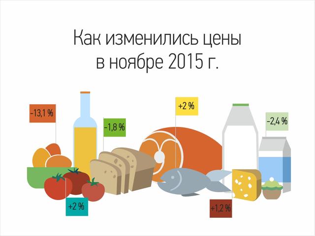 В ноябре в Белгородской области подскочили цены на овощи и яйца