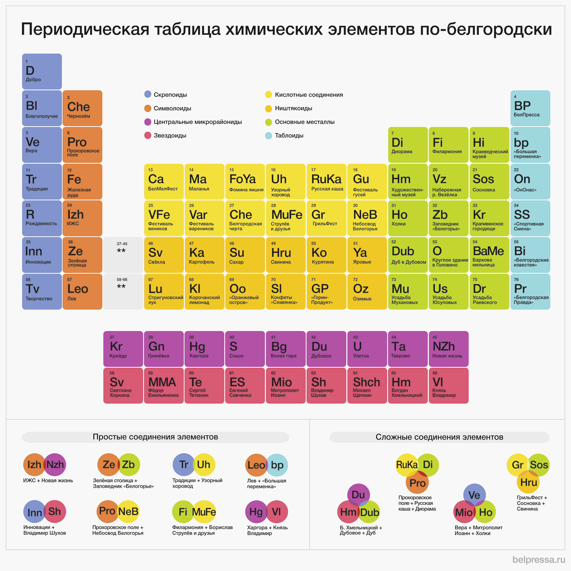Сколько новых элементов таблицы. Таблица периодических элементов. Химия таблица Менделеева. Переодическая таблица Химич. Альтернативная периодическая таблица химических элементов.